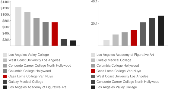Casa Loma College Van Nuys Faculty Compensation and Workload Chart