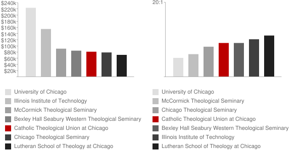 Catholic Theological Union at Chicago Faculty Compensation and Workload Chart