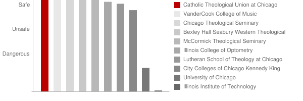Catholic Theological Union at Chicago Safety Chart
