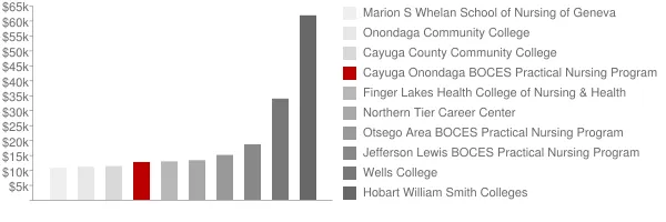 Cayuga Onondaga BOCES Practical Nursing Program Tuition Comparison Chart