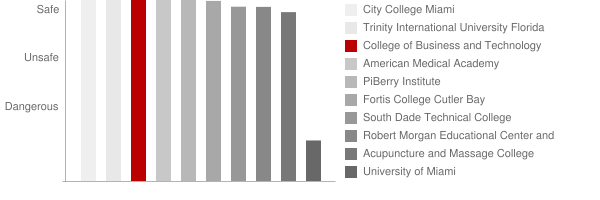 College of Business and Technology Cutler Bay Safety Chart