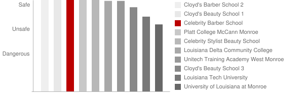 Celebrity Barber School Safety Chart