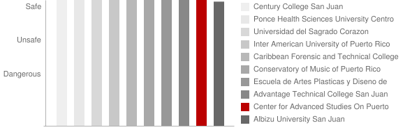 Center for Advanced Studies On Puerto Rico and the Caribbean Safety Chart