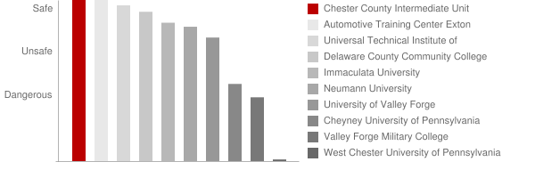 Chester County Intermediate Unit Safety Chart
