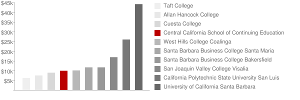 Central California School of Continuing Education Tuition Comparison Chart