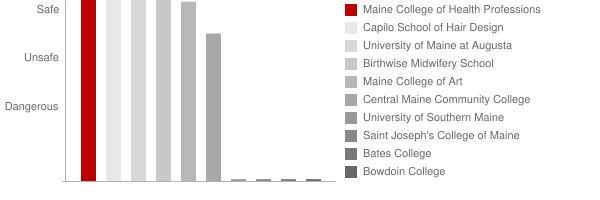 Maine College of Health Professions Safety Chart