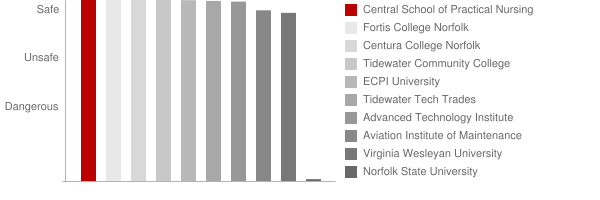 Central School of Practical Nursing Norfolk Safety Chart