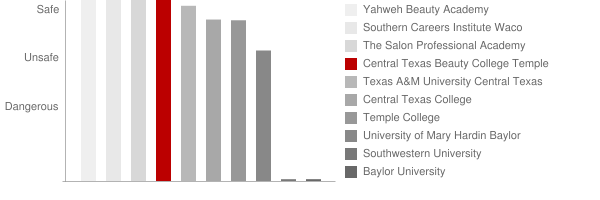 Central Texas Beauty College Temple Safety Chart