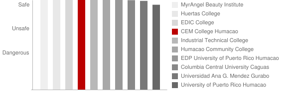 Centro de Estudios Multidisciplinarios Humacao Safety Chart