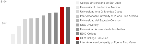 Centro de Estudios Multidisciplinarios San Juan Tuition Comparison Chart
