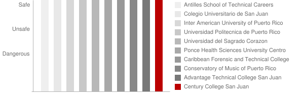 Century College San Juan Safety Chart