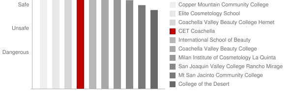 CET Coachella Safety Chart