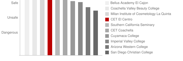 CET El Centro Safety Chart