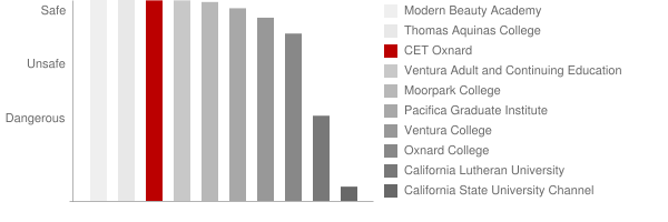 CET Oxnard Safety Chart