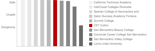 CET San Bernardino Safety Chart