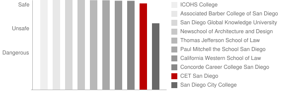 CET San Diego Safety Chart