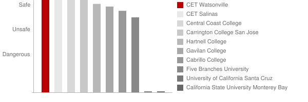 CET Watsonville Safety Chart