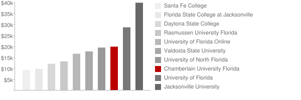 Chamberlain College of Nursing Florida Tuition Comparison Chart