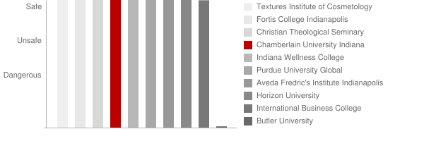 Chamberlain College of Nursing Indiana Safety Chart
