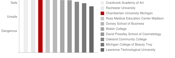 Chamberlain College of Nursing Michigan Safety Chart