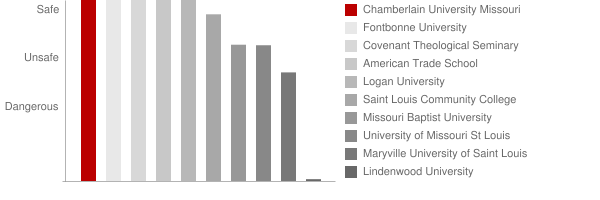 Chamberlain College of Nursing Missouri Safety Chart