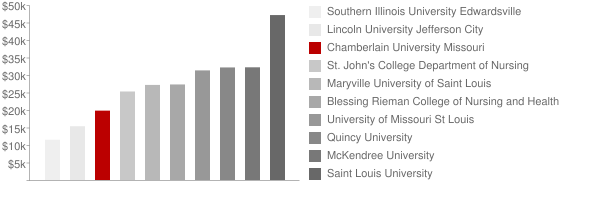 Chamberlain College of Nursing Missouri Tuition Comparison Chart