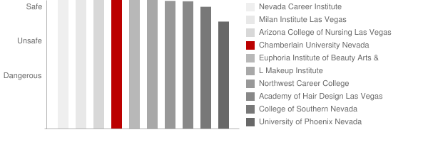Chamberlain College of Nursing Nevada Safety Chart