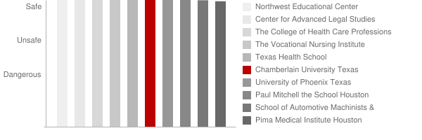 Chamberlain College of Nursing Texas Safety Chart