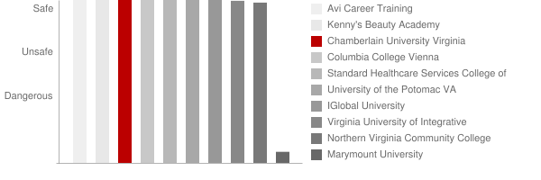 Chamberlain College of Nursing Virginia Safety Chart