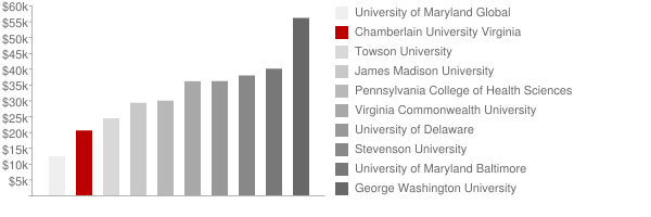 Chamberlain College of Nursing Virginia Tuition Comparison Chart