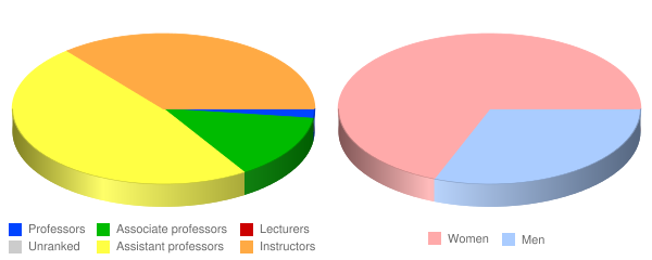 Charles R Drew University of Medicine and Science Faculty Demographics Chart