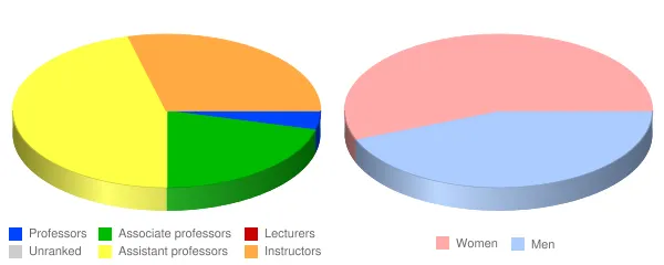 Charles R Drew University of Medicine and Science Faculty Demographics Chart