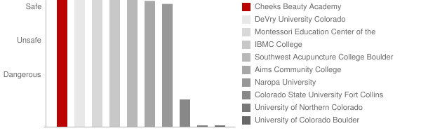 Cheeks International Academy of Beauty Culture Fort Collins Safety Chart