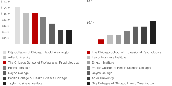 The Chicago School of Professional Psychology at Chicago Faculty Compensation and Workload Chart