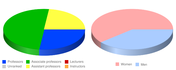 The Chicago School of Professional Psychology at Chicago Faculty Demographics Chart