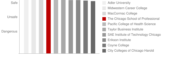 The Chicago School of Professional Psychology at Chicago Safety Chart