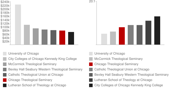 Chicago Theological Seminary Faculty Compensation and Workload Chart