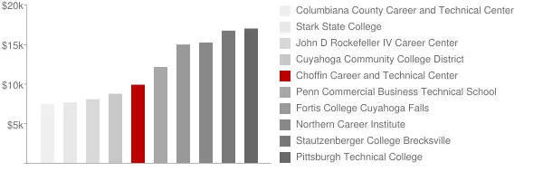 Choffin Career and Technical Center Tuition Comparison Chart