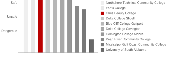 Chris Beauty College Safety Chart