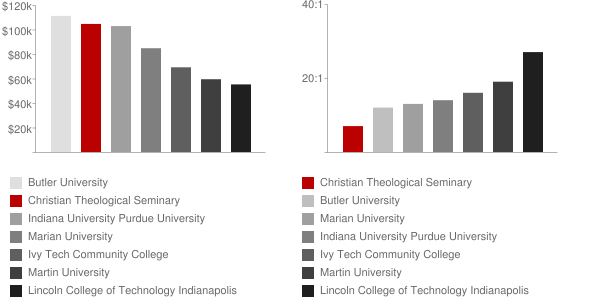 Christian Theological Seminary Faculty Compensation and Workload Chart