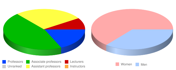 Christian Theological Seminary Faculty Demographics Chart