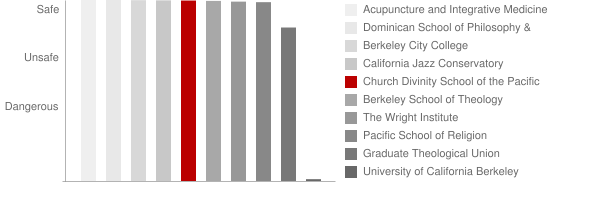 Church Divinity School of the Pacific Safety Chart