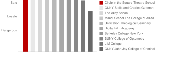 Circle in the Square Theater School Safety Chart