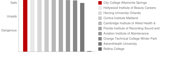 City College Altamonte Springs Safety Chart