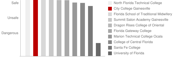 City College Gainesville Safety Chart
