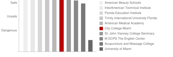 City College Miami Safety Chart