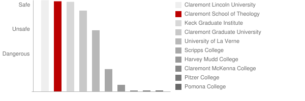 Claremont School of Theology Safety Chart