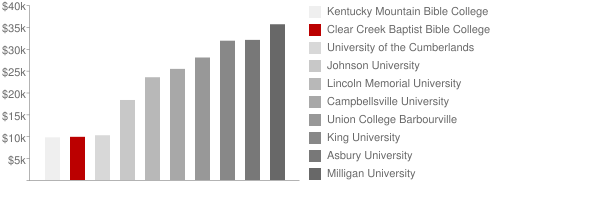 Clear Creek Baptist Bible College Tuition Comparison Chart