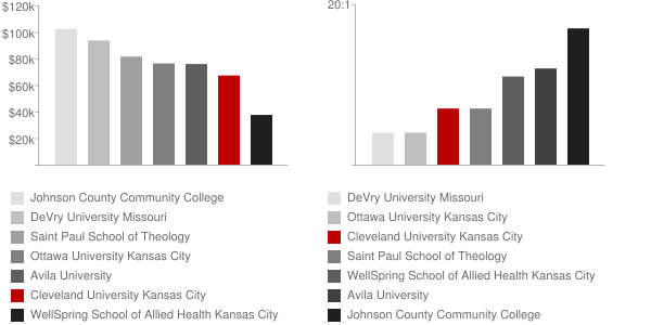 Cleveland University Kansas City Faculty Compensation and Workload Chart