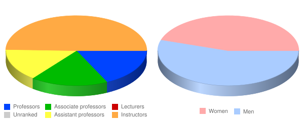 Cleveland University Kansas City Faculty Demographics Chart